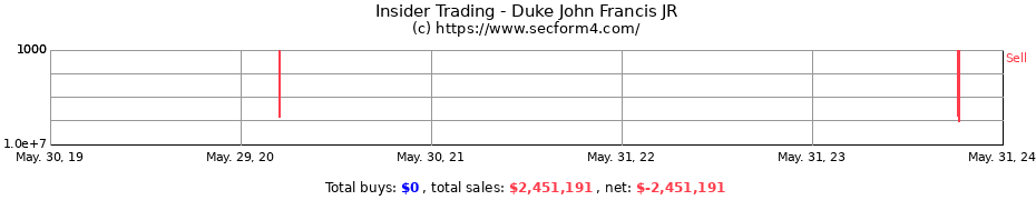 Insider Trading Transactions for Duke John Francis JR