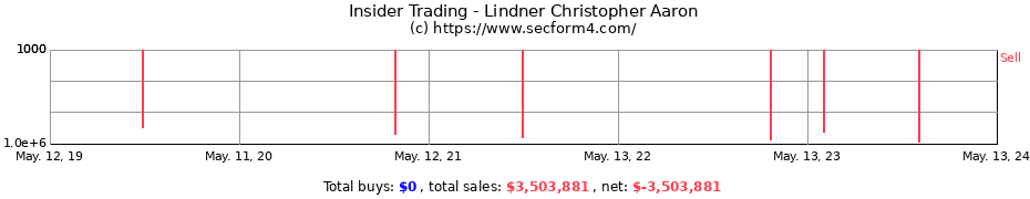 Insider Trading Transactions for Lindner Christopher Aaron