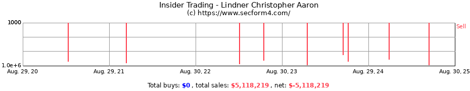 Insider Trading Transactions for Lindner Christopher Aaron