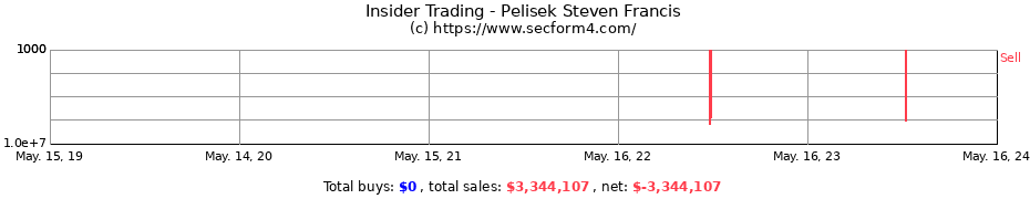 Insider Trading Transactions for Pelisek Steven Francis
