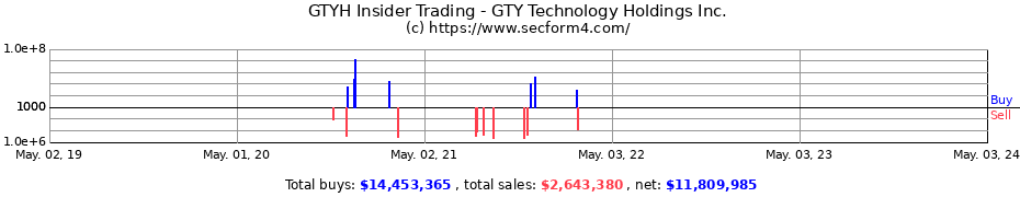 Insider Trading Transactions for GTY Technology Holdings Inc.