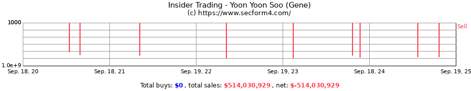 Insider Trading Transactions for Yoon Yoon Soo (Gene)