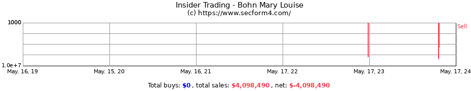 Insider Trading Transactions for Bohn Mary Louise