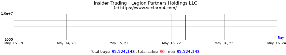 Insider Trading Transactions for Legion Partners Holdings LLC