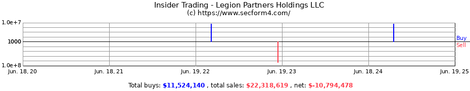 Insider Trading Transactions for Legion Partners Holdings LLC