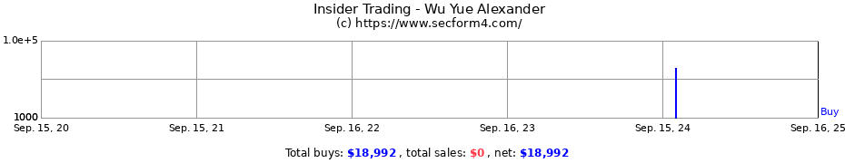 Insider Trading Transactions for Wu Yue Alexander