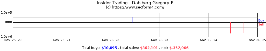Insider Trading Transactions for Dahlberg Gregory R