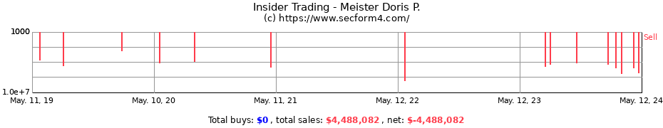 Insider Trading Transactions for Meister Doris P.
