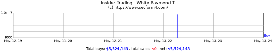 Insider Trading Transactions for White Raymond T.