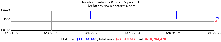 Insider Trading Transactions for White Raymond T.