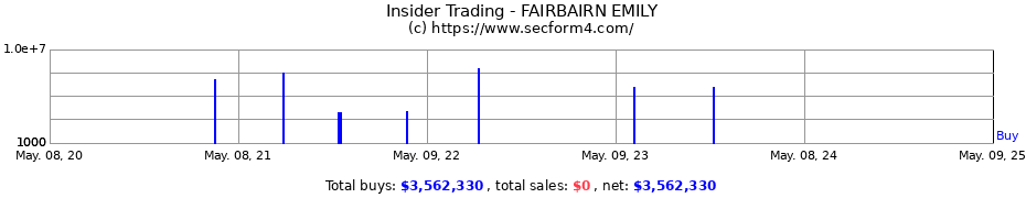 Insider Trading Transactions for FAIRBAIRN EMILY