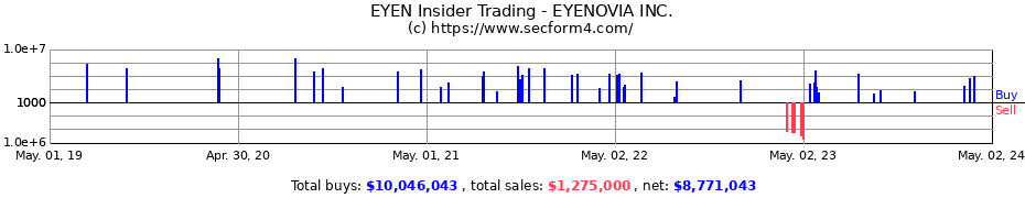 Insider Trading Transactions for Eyenovia, Inc.