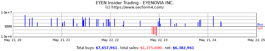 Insider Trading Transactions for EYENOVIA INC.