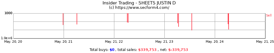 Insider Trading Transactions for SHEETS JUSTIN D