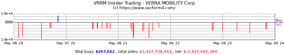 Insider Trading Transactions for Verra Mobility Corporation