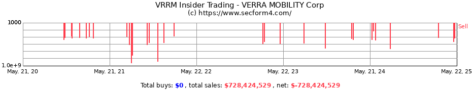 Insider Trading Transactions for Verra Mobility Corporation