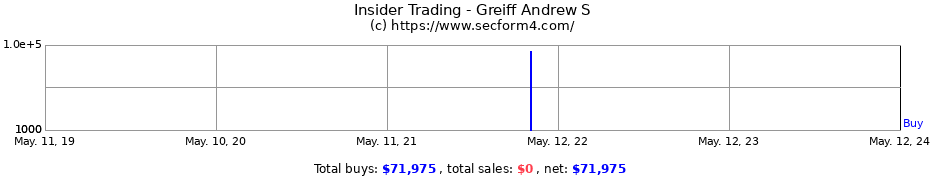 Insider Trading Transactions for Greiff Andrew S
