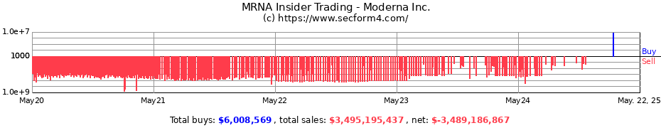Insider Trading Transactions for Moderna, Inc.