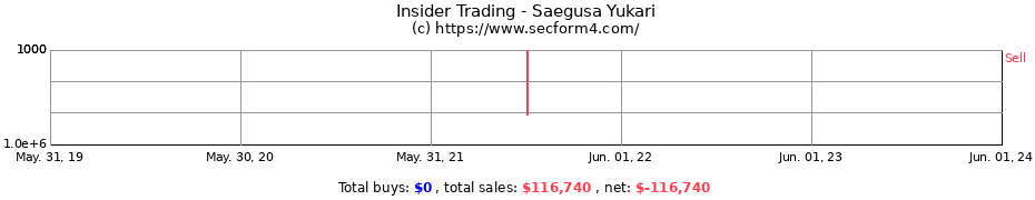 Insider Trading Transactions for Saegusa Yukari