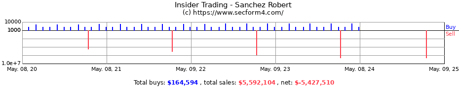 Insider Trading Transactions for Sanchez Robert