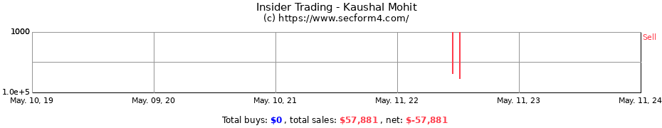 Insider Trading Transactions for Kaushal Mohit