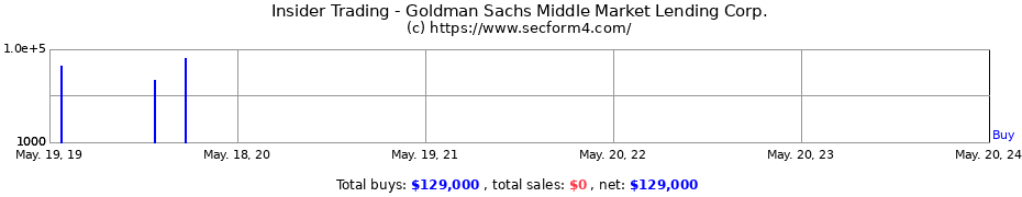 Insider Trading Transactions for Goldman Sachs Middle Market Lending Corp.