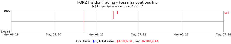 Insider Trading Transactions for Forza Innovations Inc.