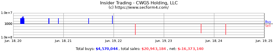 Insider Trading Transactions for CWGS Holding, LLC