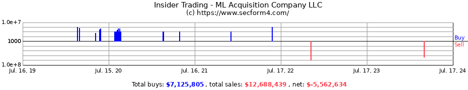 Insider Trading Transactions for ML Acquisition Company LLC