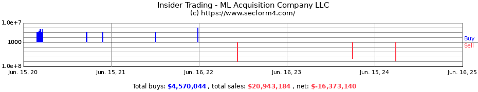 Insider Trading Transactions for ML Acquisition Company LLC