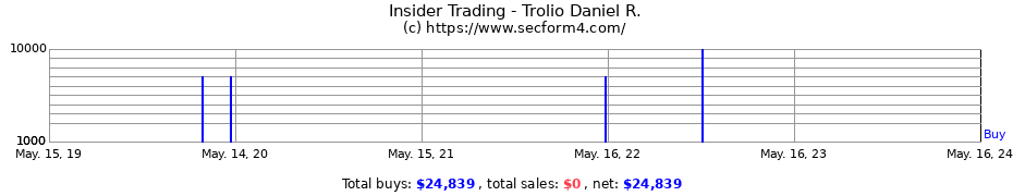 Insider Trading Transactions for Trolio Daniel R.