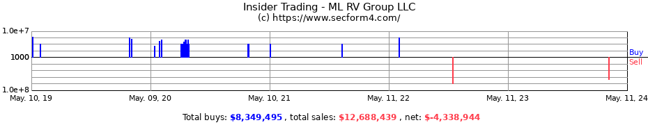 Insider Trading Transactions for ML RV Group LLC