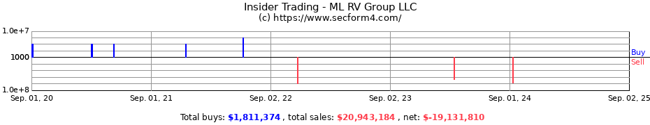 Insider Trading Transactions for ML RV Group LLC