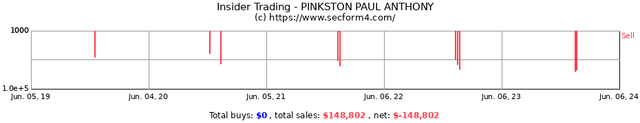 Insider Trading Transactions for PINKSTON PAUL ANTHONY