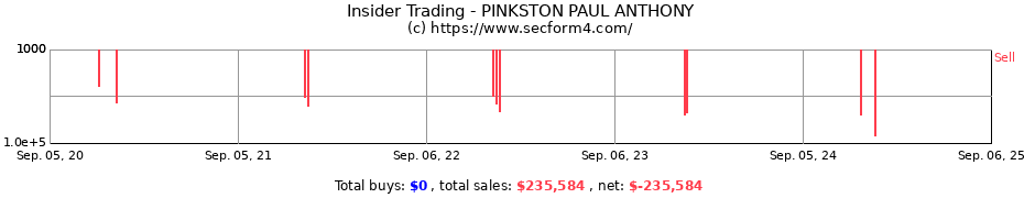 Insider Trading Transactions for PINKSTON PAUL ANTHONY