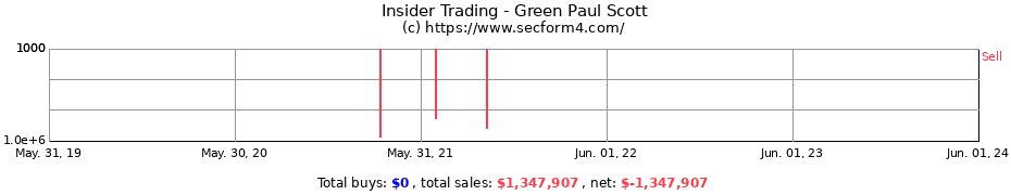 Insider Trading Transactions for Green Paul Scott