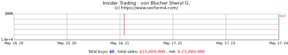 Insider Trading Transactions for von Blucher Sheryl G.