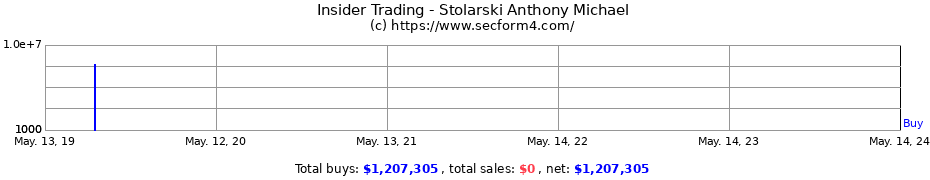 Insider Trading Transactions for Stolarski Anthony Michael