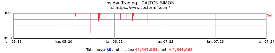 Insider Trading Transactions for CALTON SIMON