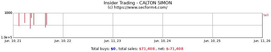 Insider Trading Transactions for CALTON SIMON