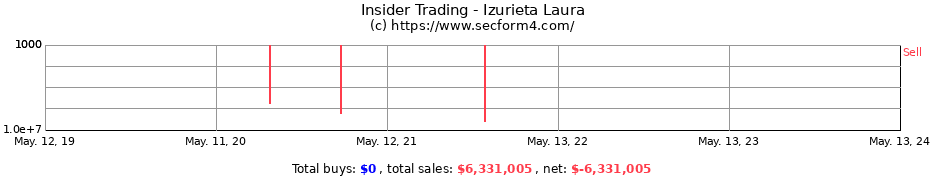 Insider Trading Transactions for Izurieta Laura