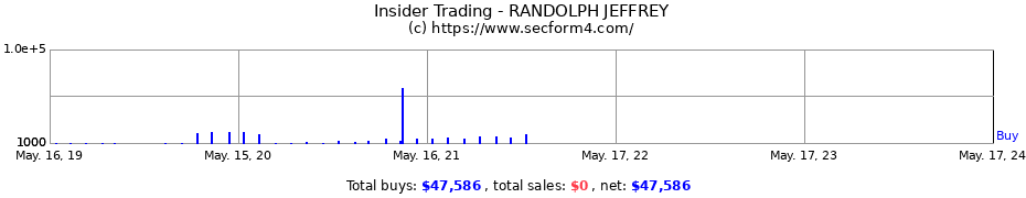Insider Trading Transactions for RANDOLPH JEFFREY