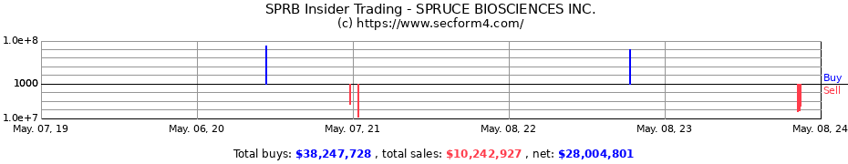 Insider Trading Transactions for SPRUCE BIOSCIENCES Inc