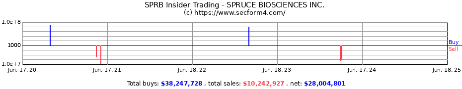 Insider Trading Transactions for SPRUCE BIOSCIENCES INC.