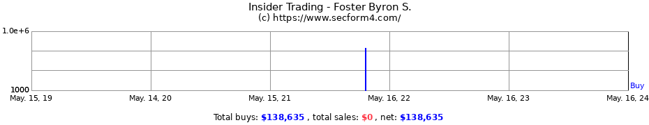Insider Trading Transactions for Foster Byron S.