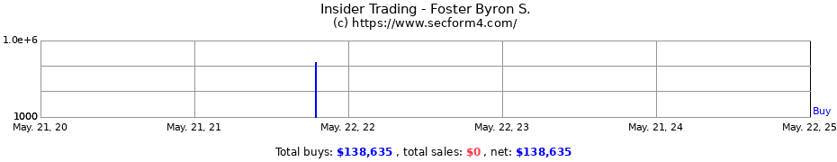 Insider Trading Transactions for Foster Byron S.