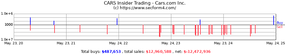 Insider Trading Transactions for Cars.com Inc.