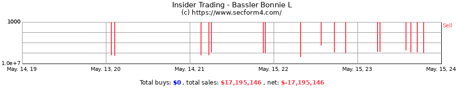 Insider Trading Transactions for Bassler Bonnie L