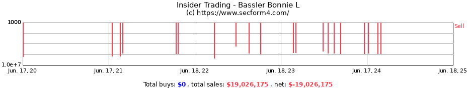 Insider Trading Transactions for Bassler Bonnie L