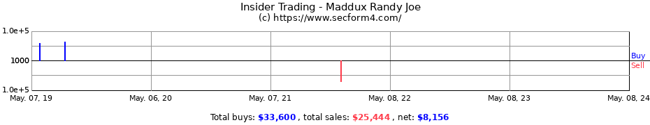 Insider Trading Transactions for Maddux Randy Joe
